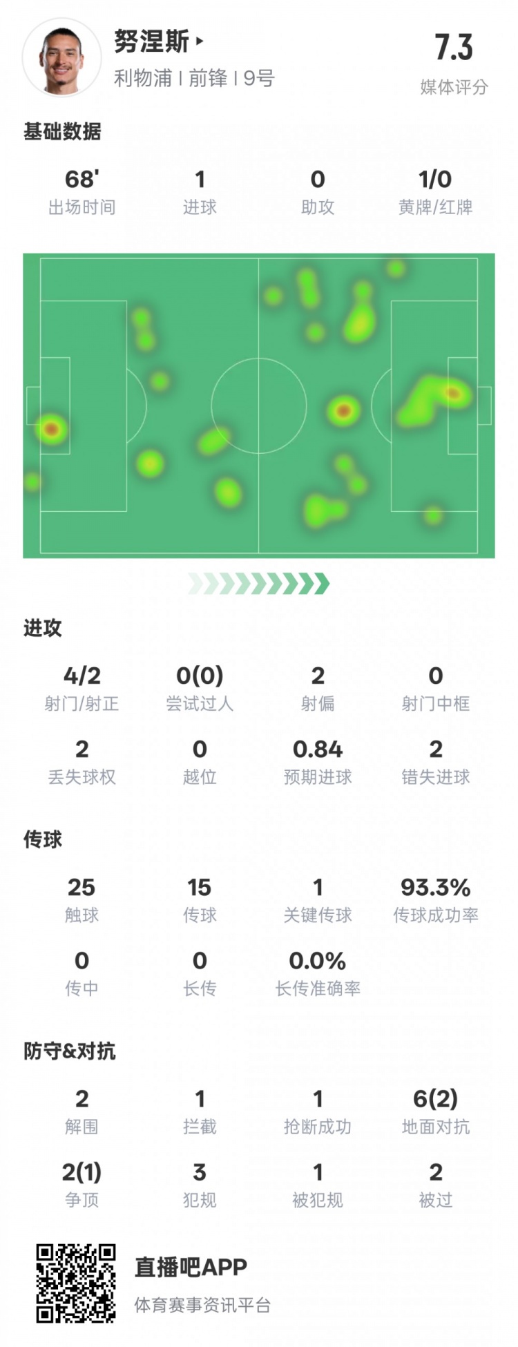  努涅斯本場(chǎng)數據：1進(jìn)球1關(guān)鍵傳球2錯失進(jìn)球機會(huì )，評分7.3