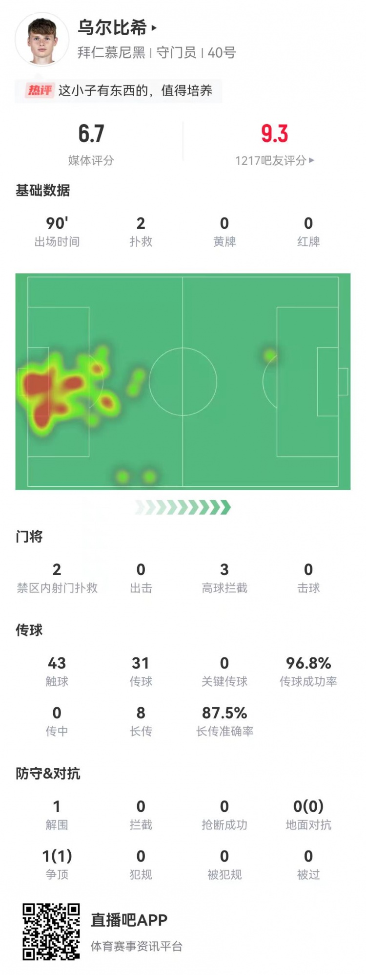  烏爾比希德甲首秀數據：2撲救&被打進(jìn)3球，8長(cháng)傳7成功，獲評6.7分