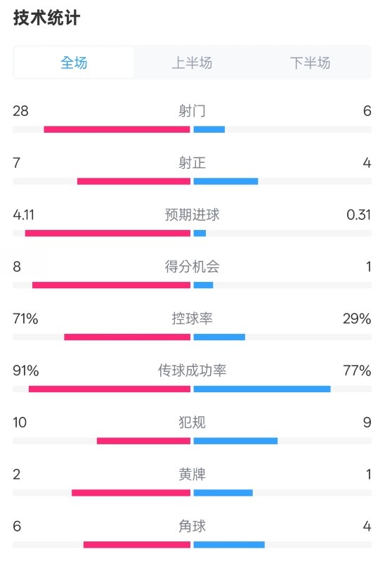  利物浦3-1南安普頓數據：射門(mén)28-6，射正7-4，控球率71%-29%