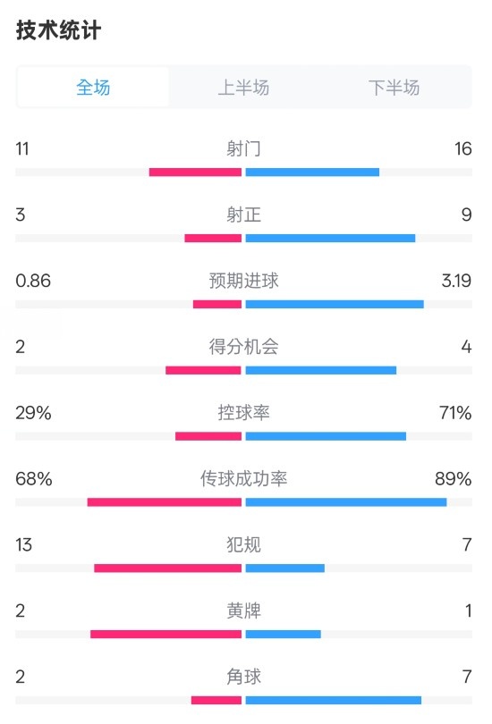  萊切2-3米蘭全場(chǎng)數據：射門(mén)11-16，射正3-9，控球率29%-71%