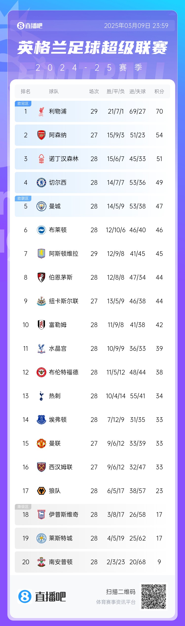  英超積分榜：藍軍反超曼城升第4，槍手距紅軍16分，熱刺仍第13