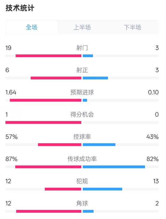  占優(yōu)！切爾西1-0藍狐數據：射門(mén)19-3，射正6-3，控球率57%-43%