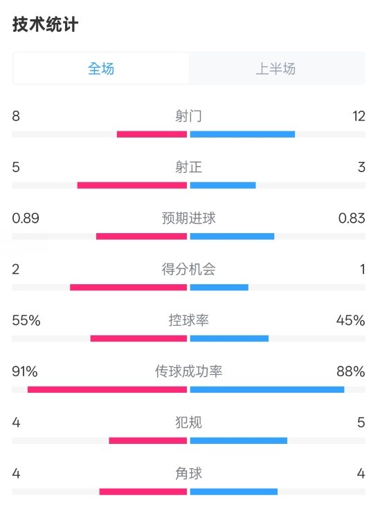  皇馬半場(chǎng)2-1巴列卡諾數據：射門(mén)8-12，射正5-3，控球率55%-45%