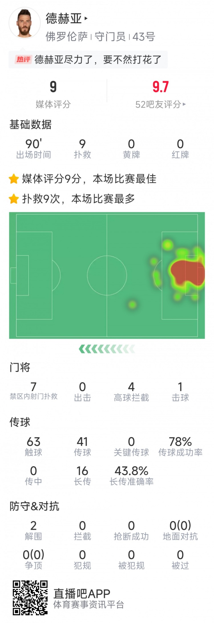  盡力局！德赫亞本場(chǎng)貢獻9次撲救，難阻球隊1-2不敵那不勒斯