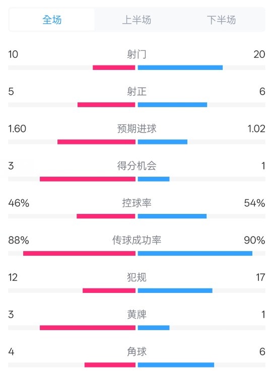  皇馬2-1巴列卡諾數據：射門(mén)10-20，射正5-6，控球率46%-54%