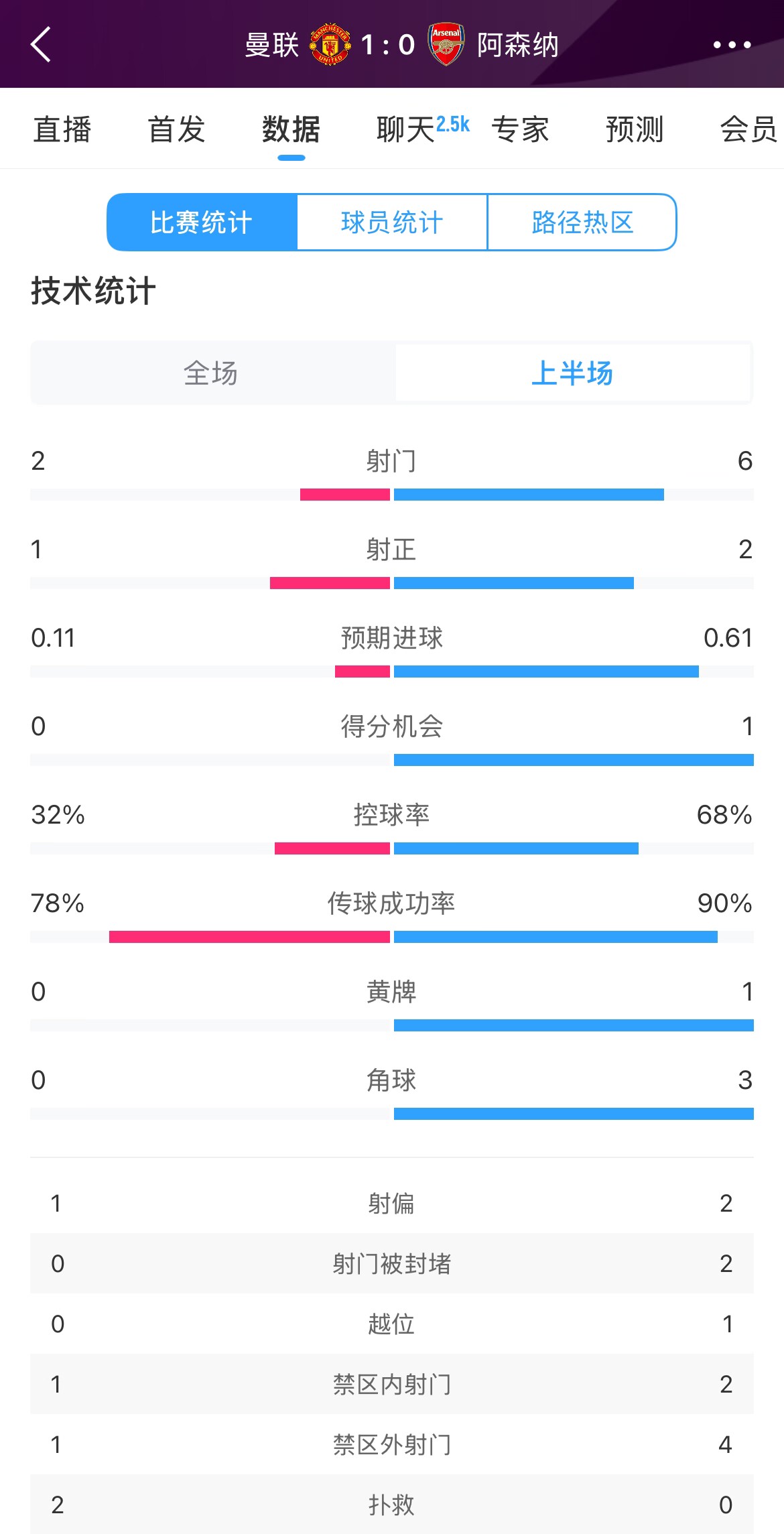  曼聯(lián)1-0阿森納半場(chǎng)數據：曼聯(lián)僅1射正即進(jìn)球，阿森納6射2正