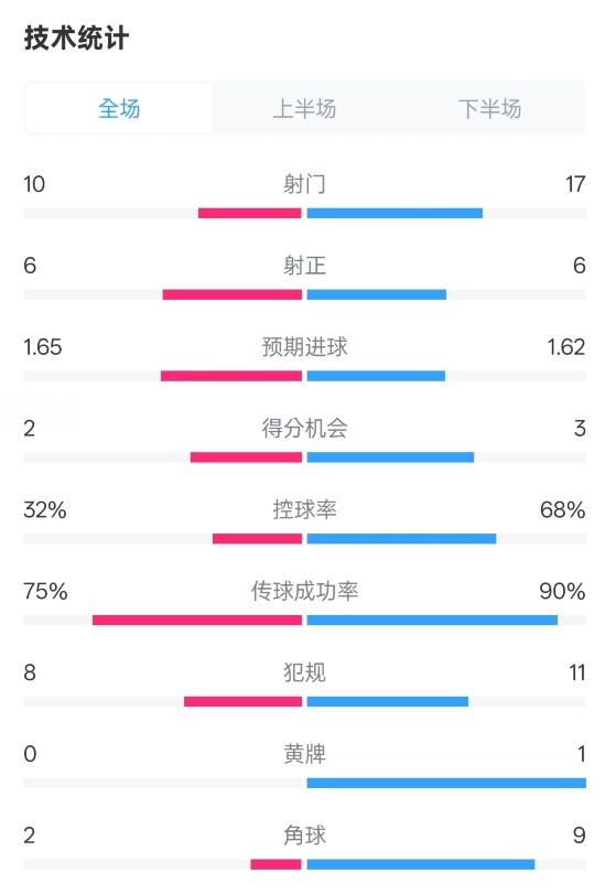  曼聯(lián)1-1阿森納全場(chǎng)數據：射門(mén)10-17，射正6-6，控球率32%-68%