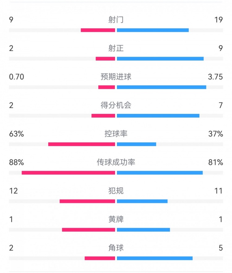  尤文0-4亞特蘭大：射門(mén)9-19，得分機會(huì )2-7，預期進(jìn)球0.70-3.75