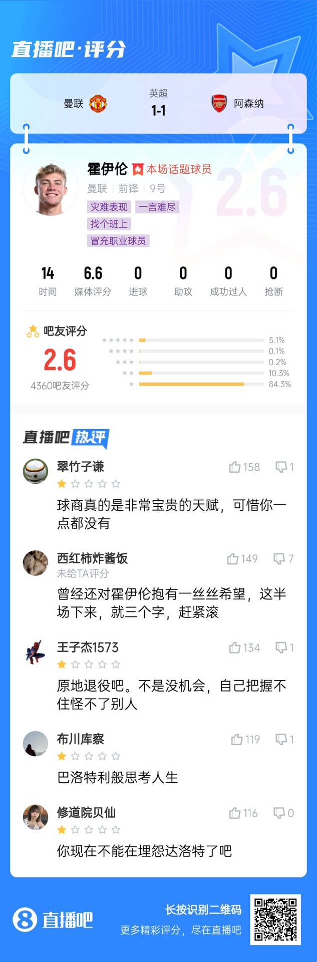  6000萬(wàn)身價(jià)3個(gè)月0球！霍伊倫被打2.6分：思考人生，沒(méi)球商 趕緊滾