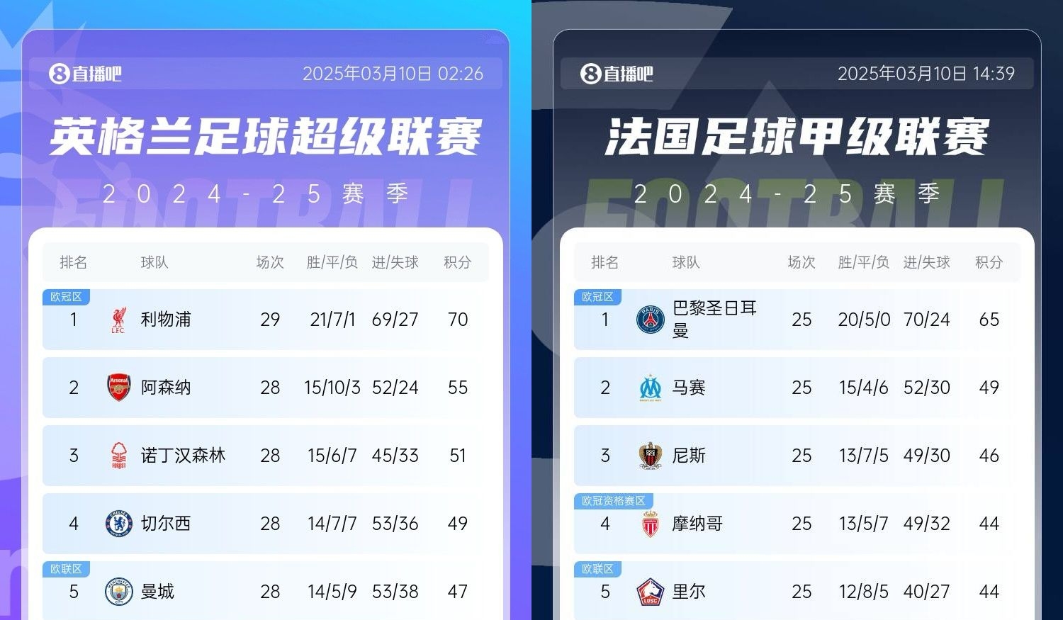  還有高手？槍手掉鏈子紅軍15分領(lǐng)跑，馬賽等隊掉鏈子巴黎16分領(lǐng)跑