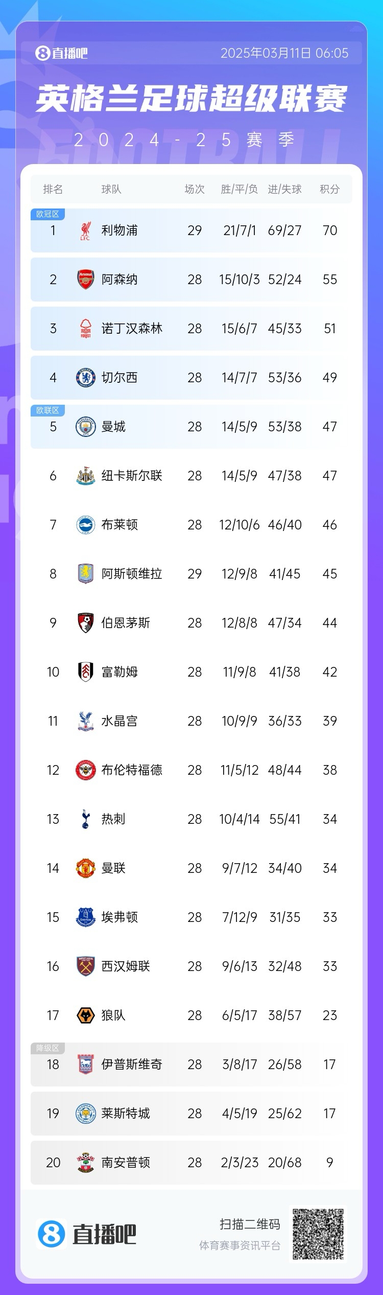  爭四白熱化！英超積分榜：紐卡積分追平曼城，第4至第10只差7分