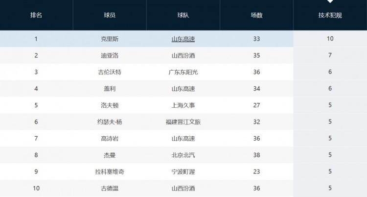  趙探長(cháng)：山東外援克里斯因吃T將被罰1萬(wàn) 累計10T&再犯就要被禁賽