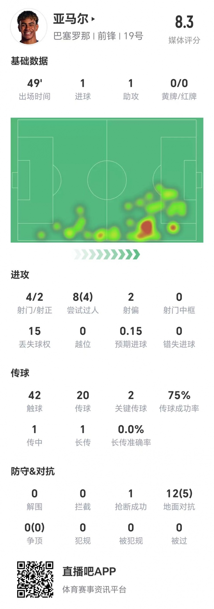  亞馬爾半場(chǎng)數據：1球1助，4次射門(mén)兩次射正&兩腳關(guān)鍵傳球