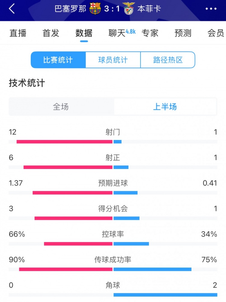  巴薩vs本菲卡半場(chǎng)數據：射門(mén)12-1，射正6-1，控球率66%-34%