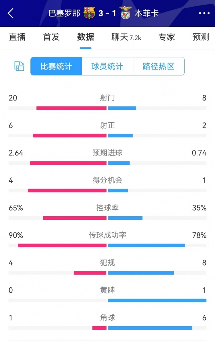  巴薩vs本菲卡數據：射門(mén)20-8、射正6-2、得分機會(huì )4-1、角球1-6