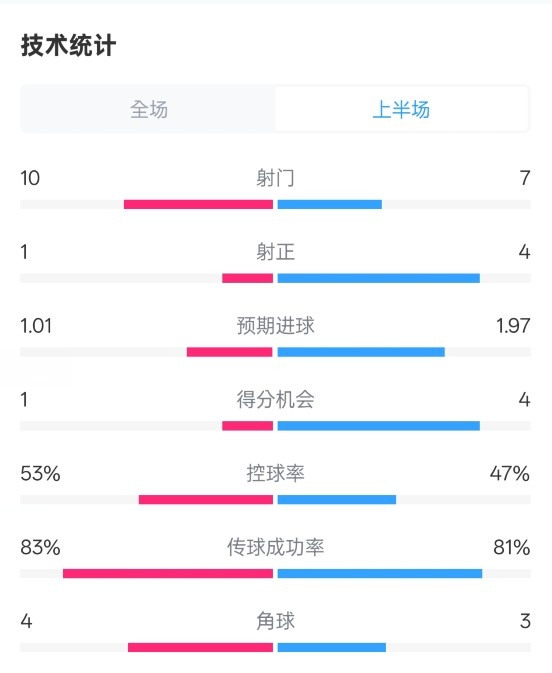  利物浦半場(chǎng)0-1巴黎數據：射門(mén)10-7，射正1-4，犯規5-0