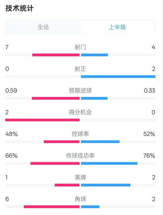  藥廠(chǎng)半場(chǎng)0-0拜仁數據：射門(mén)7-4，射正0-2，控球率48%-52%