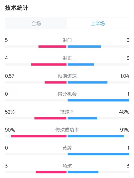 國米半場(chǎng)1-1費耶諾德數據：射門(mén)5-6，射正4-3，控球率52%-48%