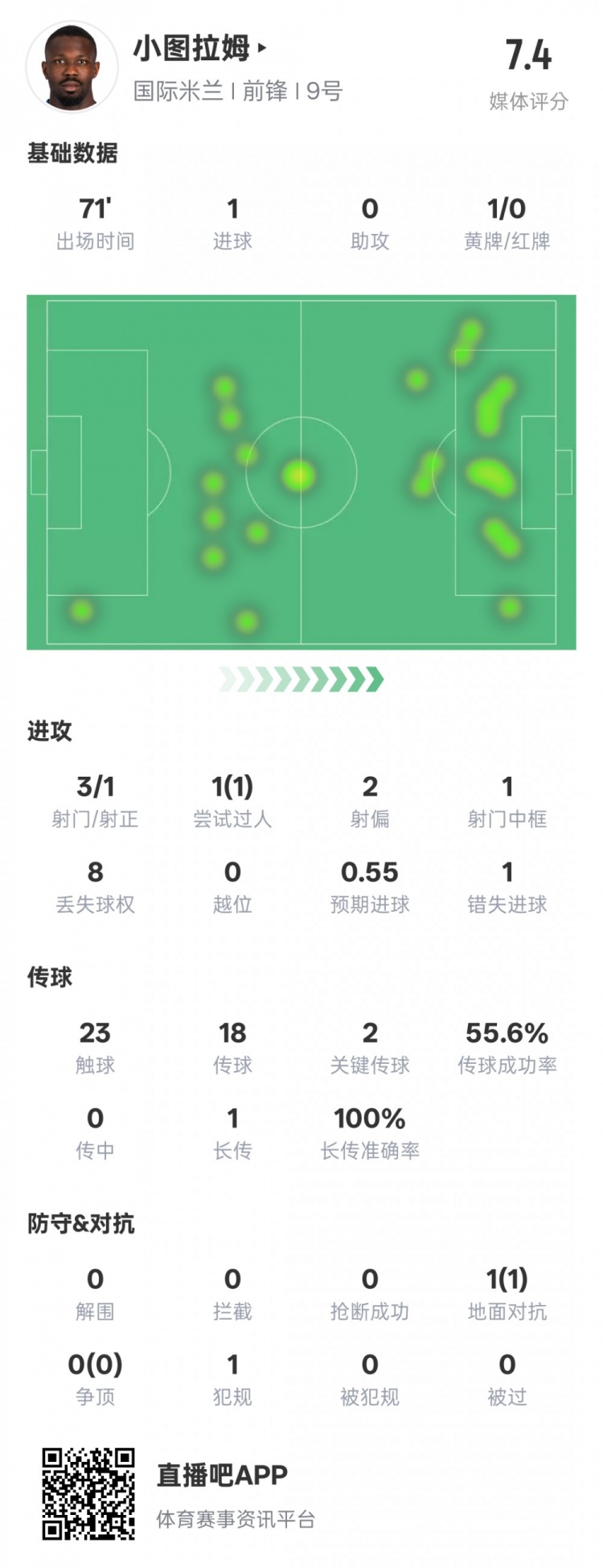  小圖拉姆本場(chǎng)數據：1進(jìn)球2關(guān)鍵傳球1錯失進(jìn)球機會(huì )，評分7.4