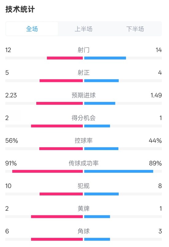  國米2-1費耶諾德全場(chǎng)數據：射門(mén)12-14，射正5-4，控球率56%-44%