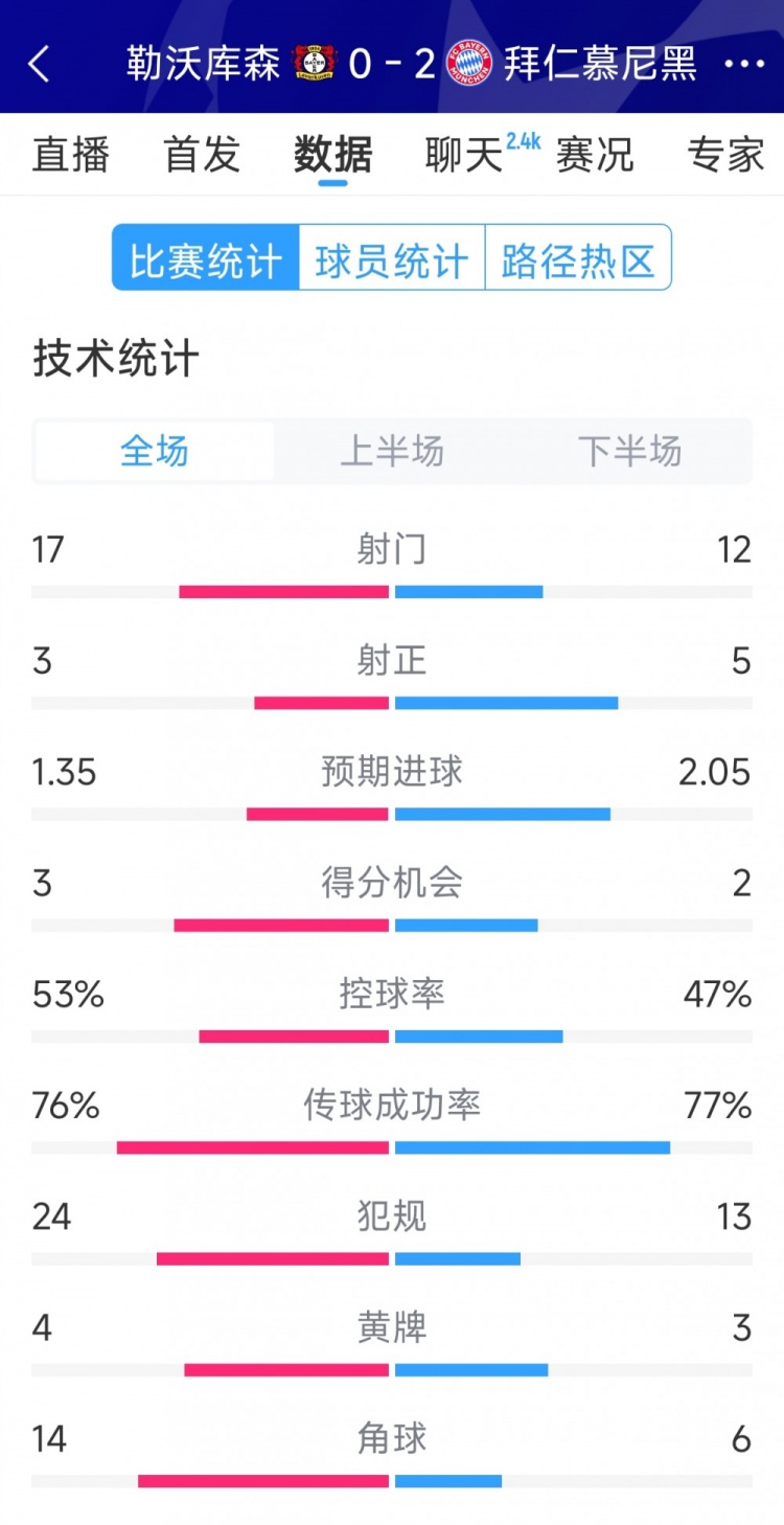 效率致勝，拜仁2-0勒沃庫森全場(chǎng)數據：射門(mén)12-17，射正5-3