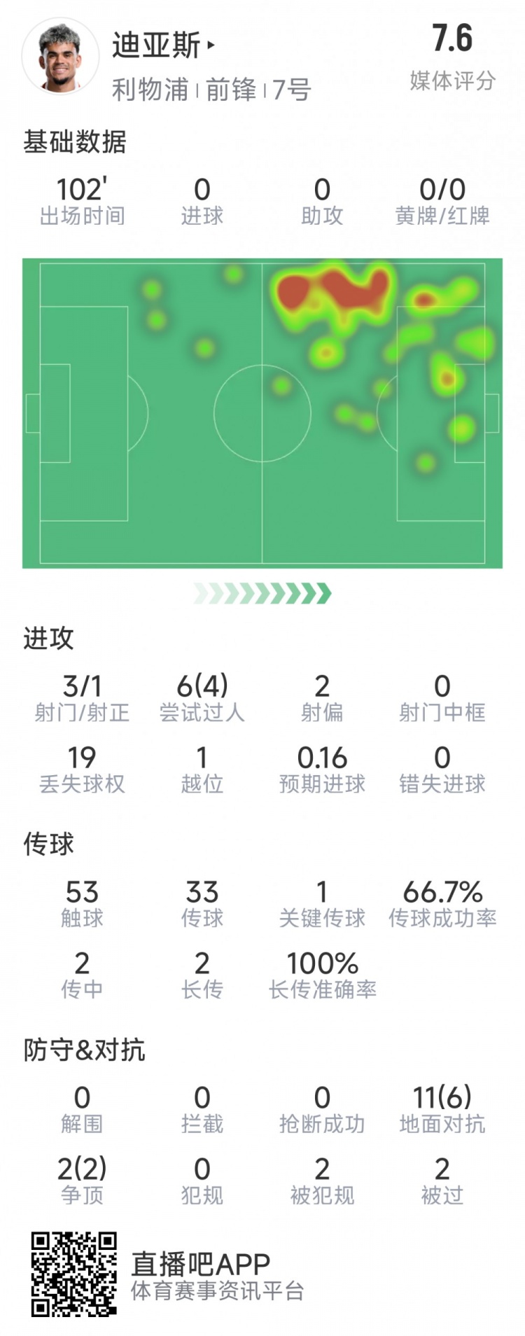  迪亞斯本場(chǎng)數據：3射1正，6次過(guò)人4次成功，1次關(guān)鍵傳球