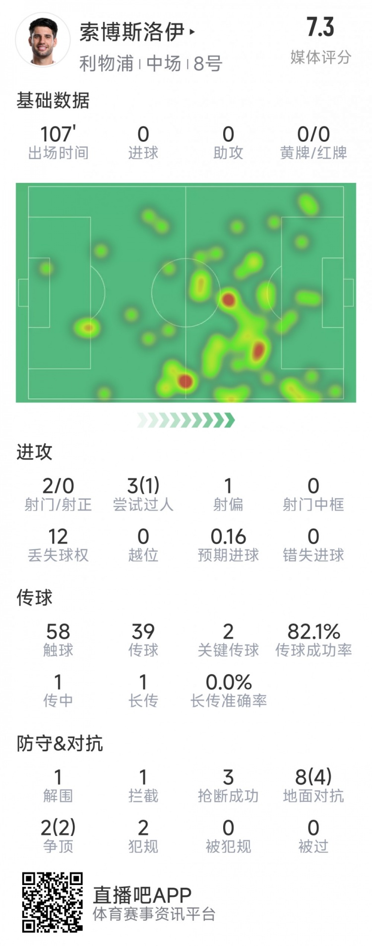  索博斯洛伊本場(chǎng)數據：2次射門(mén)，3次搶斷，10次對抗6次成功