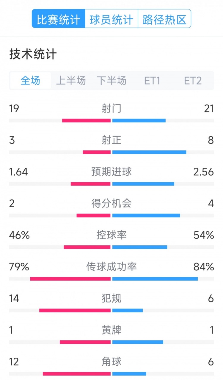  點(diǎn)球決勝，利物浦vs巴黎120分鐘比賽數據：射門(mén)19-21，射正3-8