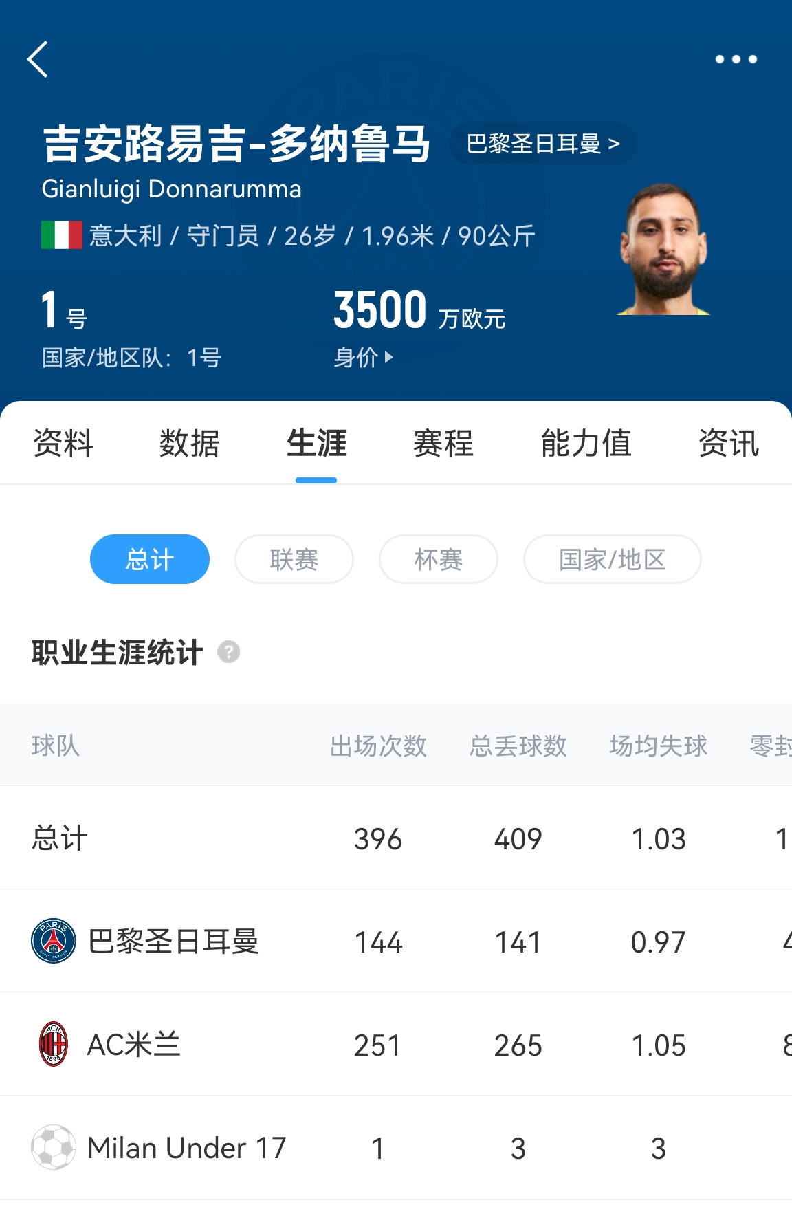  十年后應該還在踢！多納魯馬16歲首秀 生涯出場(chǎng)486次現在才26歲！