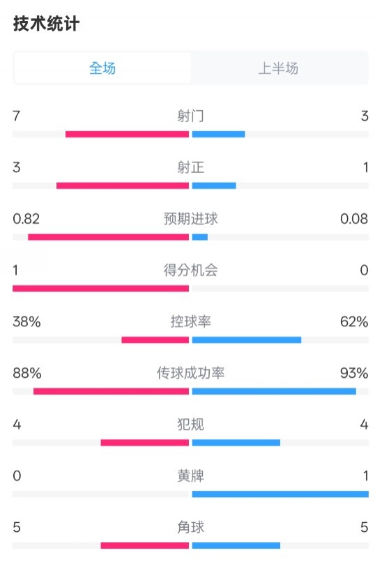  馬競半場(chǎng)1-0皇馬數據：射門(mén)7-3，射正3-1，控球率38%-62%