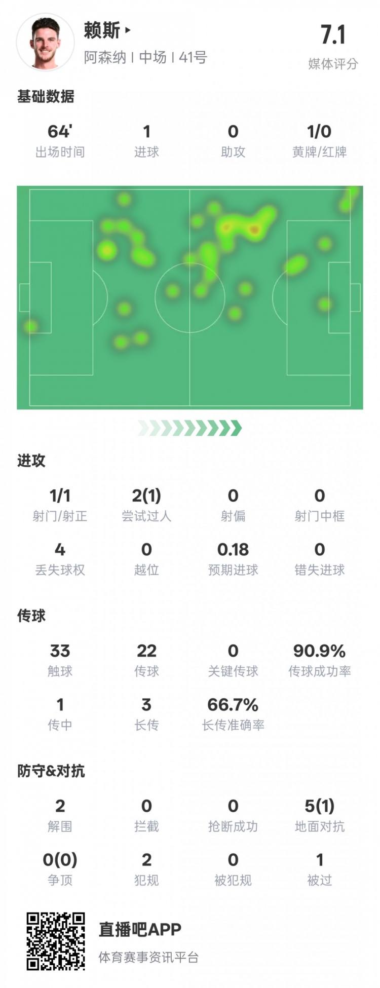  賴(lài)斯本場(chǎng)數據：1進(jìn)球2解圍&傳球成功率90.9%，評分7.1