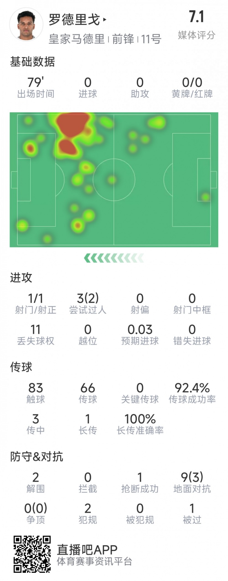  羅德里戈本場(chǎng)數據：1次射門(mén)，3次過(guò)人2次成功，2解圍，1搶斷