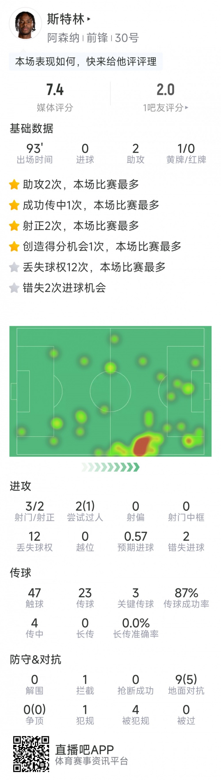  斯特林本場(chǎng)數據：2次助攻，3次關(guān)鍵傳球，3射2正，2次錯失良機