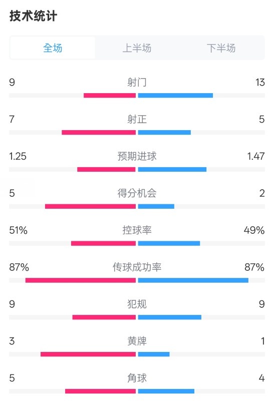  阿森納2-2埃因霍溫全場(chǎng)數據：射門(mén)9-13，射正7-5，控球率51%-49%