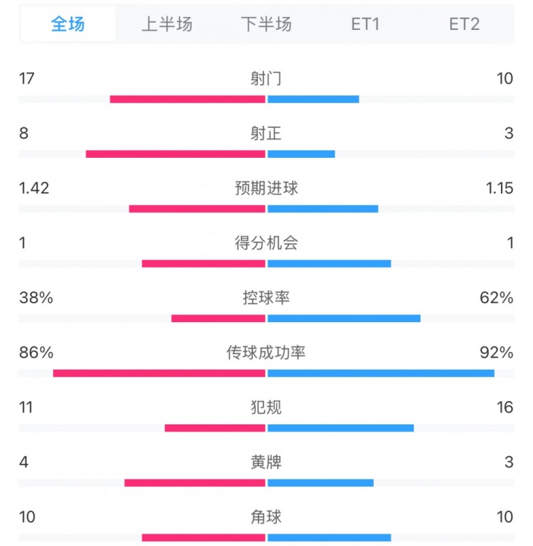 馬競1-0皇馬兩隊數據：射門(mén)17-10，射正8-3，控球率38%-62%