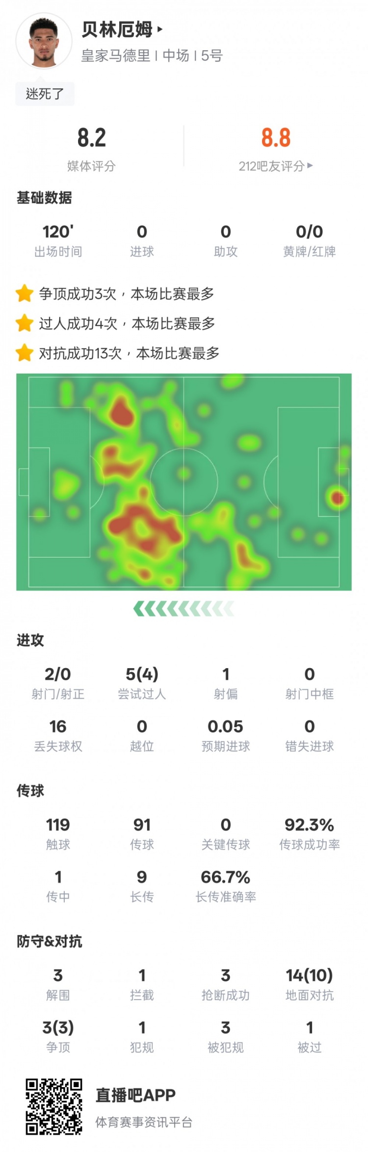  貝林厄姆本場(chǎng)數據：4過(guò)人成功3解圍3搶斷，評分8.2