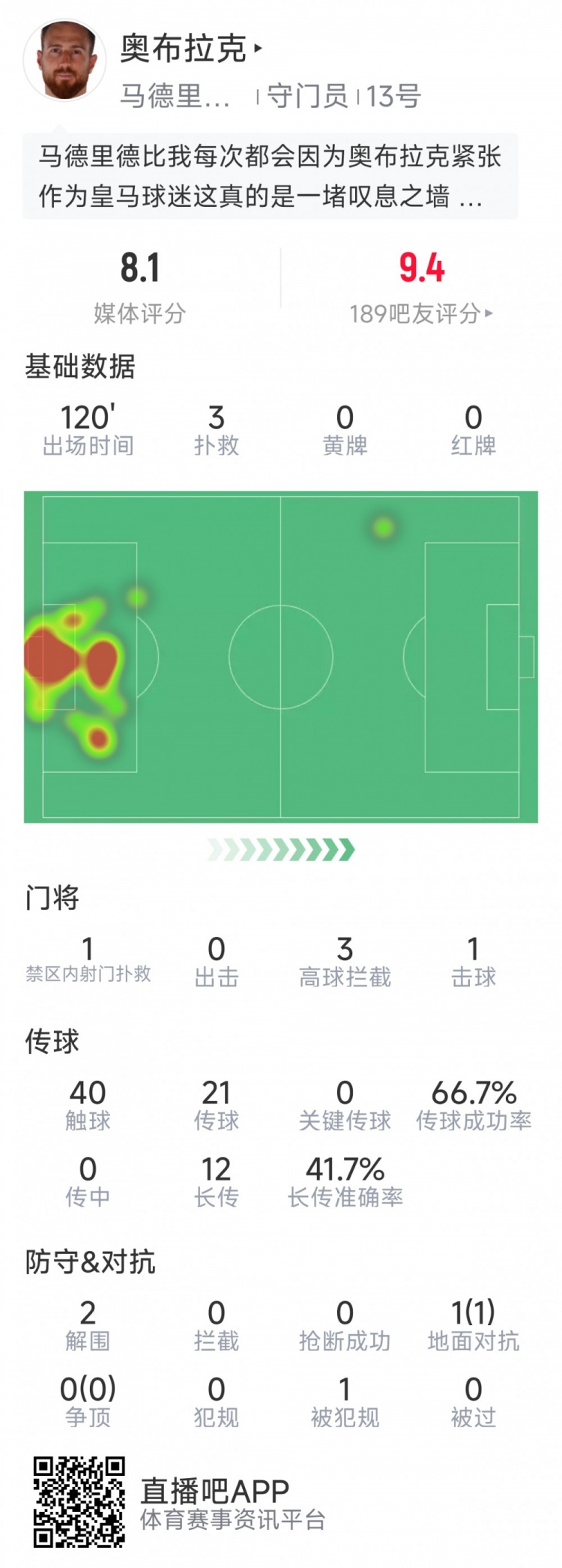  奧布拉克本場(chǎng)數據：3次撲救助球隊零封，點(diǎn)球大戰1次撲點(diǎn)