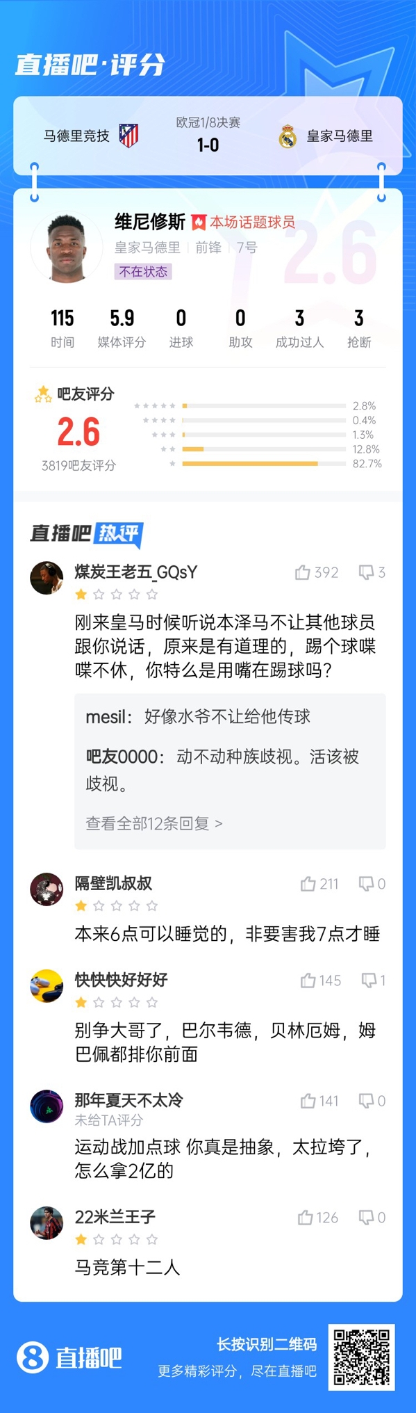  雖然晉級但...吧友不滿(mǎn)維尼修斯表現：2.6分！全隊為你擦屁股