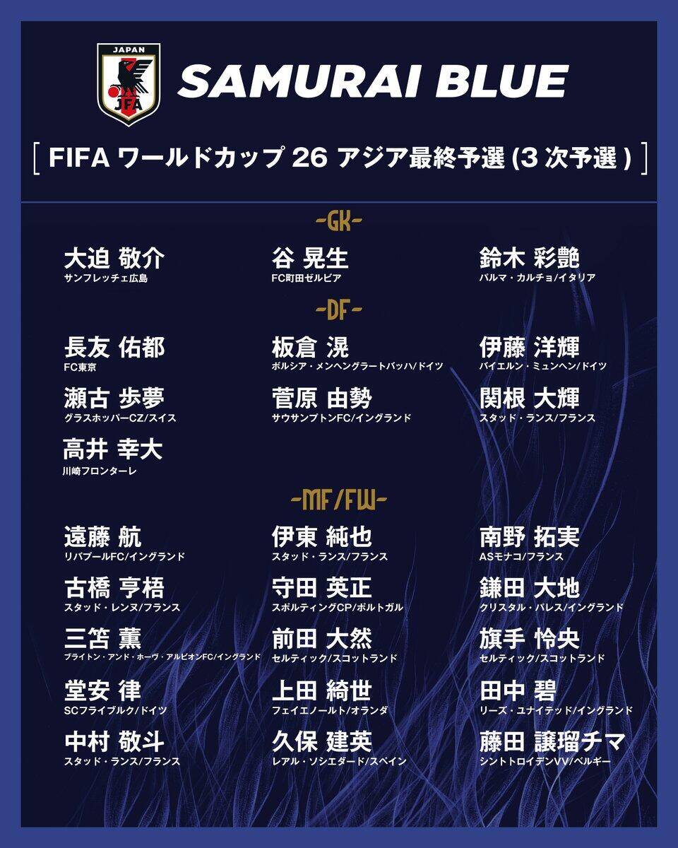  勝巴林就進(jìn)世界杯！日本大名單：三笘薰 遠藤航領(lǐng)銜 伊藤洋輝回歸