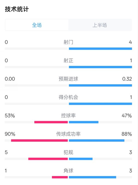  0射門(mén)！切爾西半場(chǎng)0-0哥本哈根數據：射門(mén)0-4，控球率53%-47%