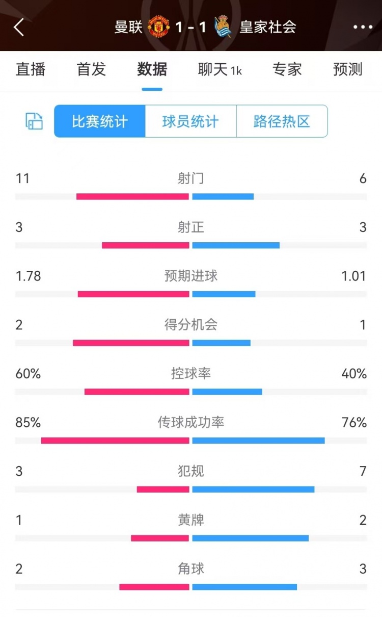  曼聯(lián)半場(chǎng)數據：射門(mén)11-6、射正3-3、得分機會(huì )2-1，犯規3-7