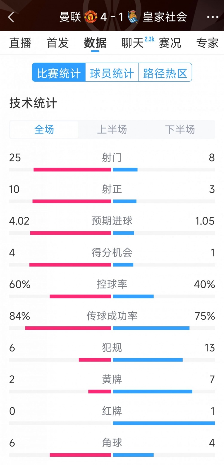  曼聯(lián)4-1皇家社會(huì )全場(chǎng)數據：射門(mén)25-8，射正10-3，得分機會(huì )4-1