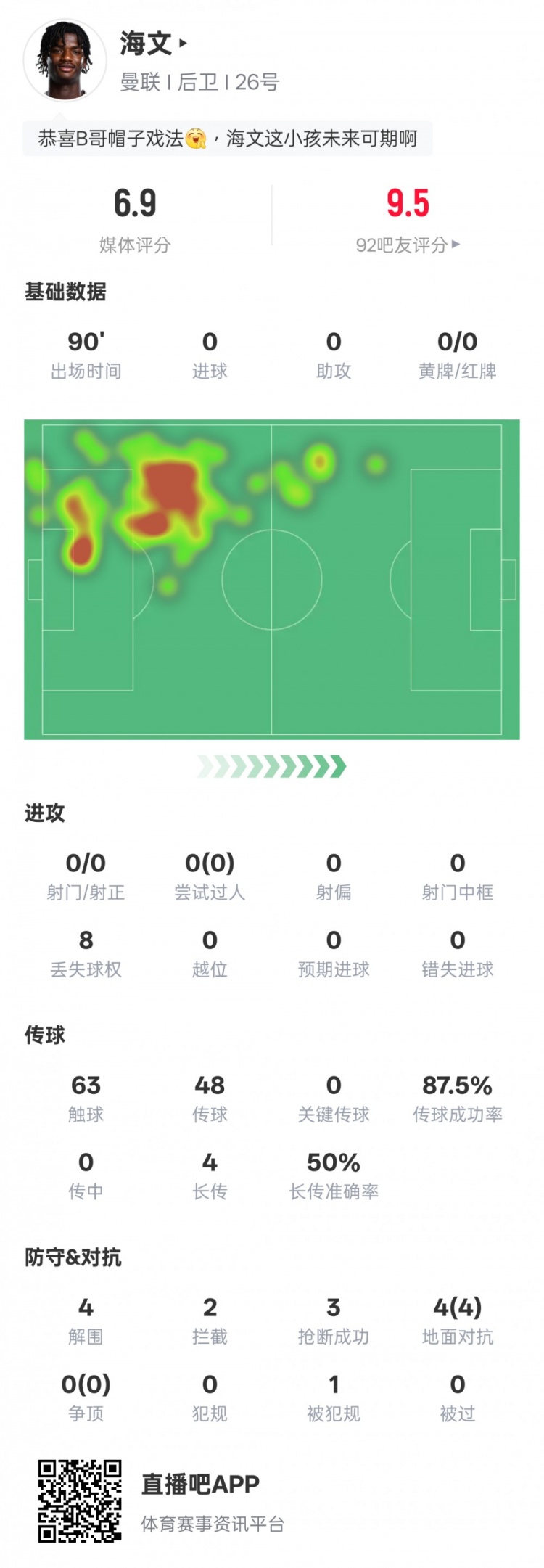  海文本場(chǎng)數據：4解圍2攔截3搶斷&4次地面對抗均成功，評分6.9