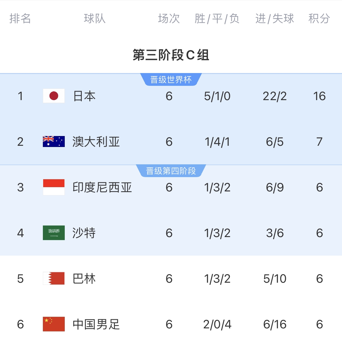  利好！塞鳥(niǎo)具備出場(chǎng)資格，你認為國足3月兩場(chǎng)世預賽能搶下幾分？