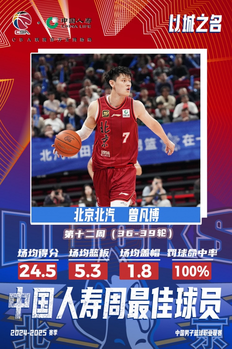  生涯首次！曾凡博當選第十二周周最佳球員 場(chǎng)均轟24.5分5.3板