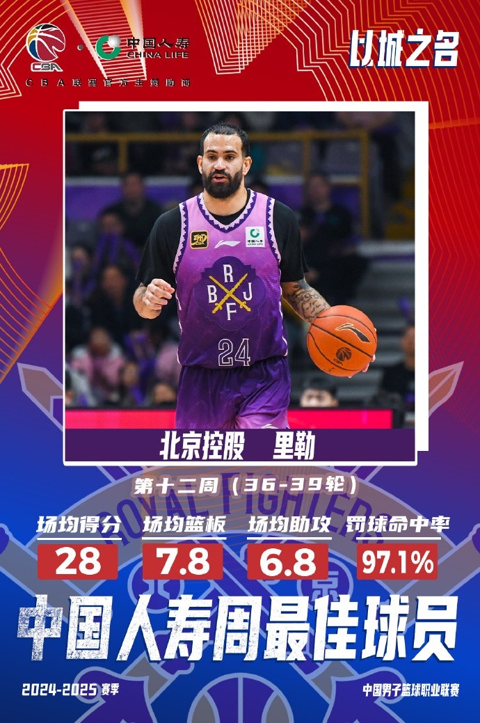  出戰4場(chǎng)場(chǎng)均28分7.8板6.8助！北控外援里勒當選周最佳外援