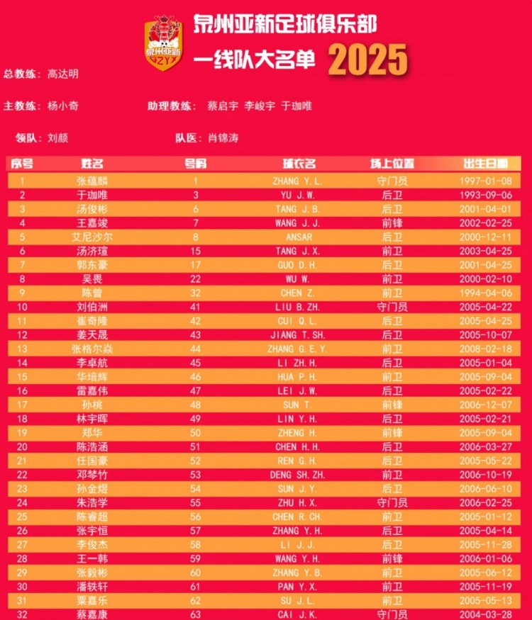  福建職業(yè)隊獨苗！泉州亞新公布名單：王嘉竣領(lǐng)銜！05后球員22人