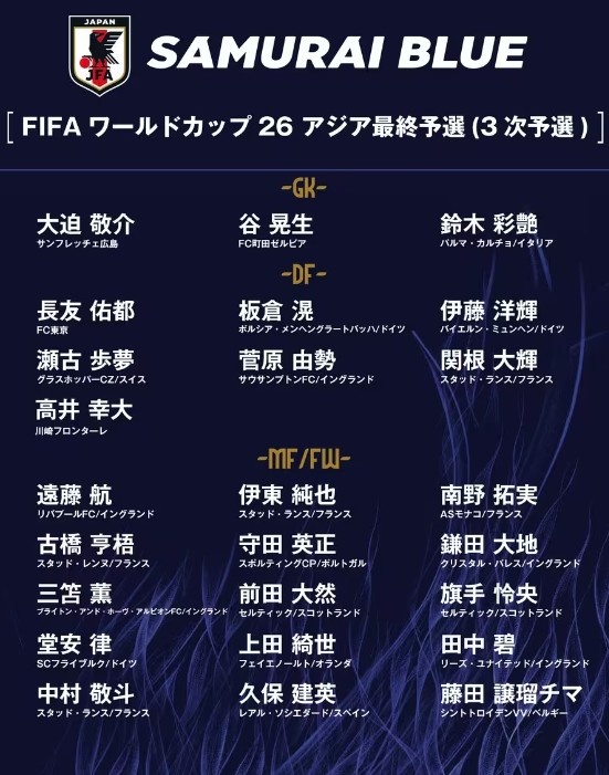  德轉：日本隊最新身價(jià)突破3億歐，25人世預賽名單合計3.05億歐元