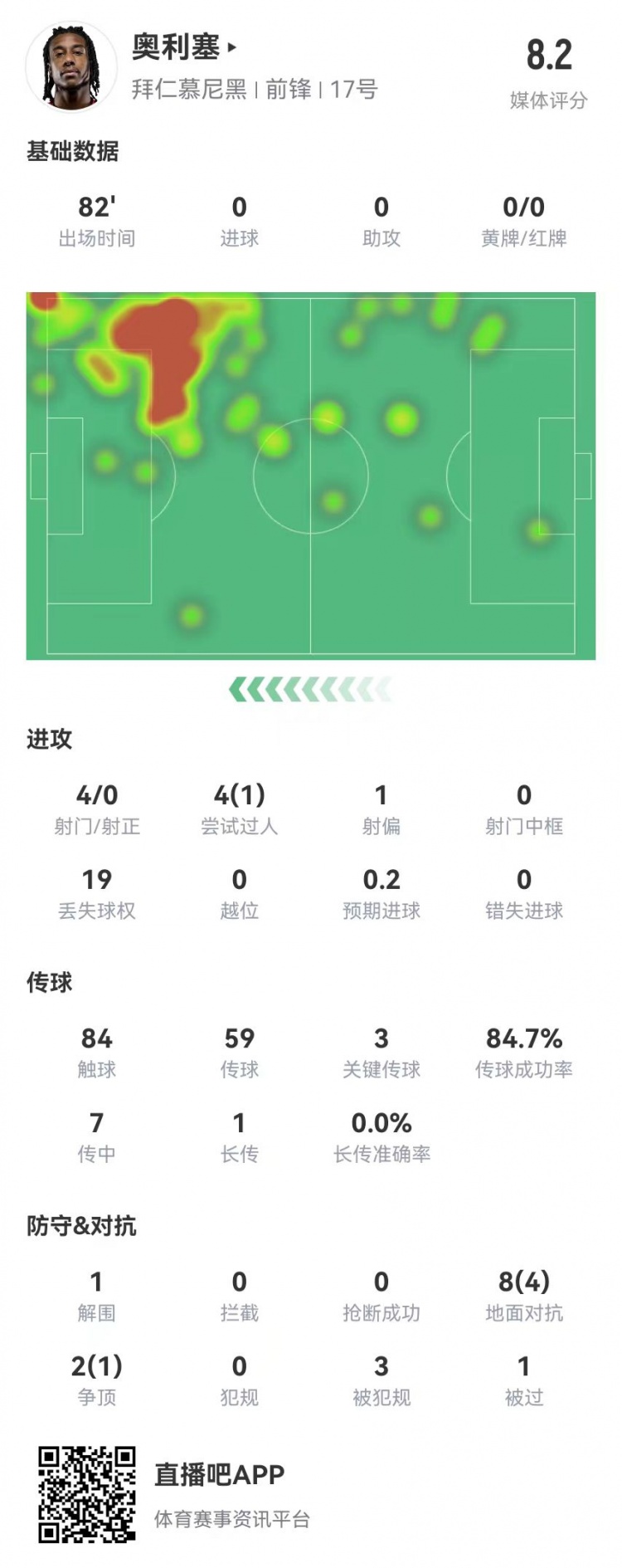  奧利塞本場(chǎng)3關(guān)鍵傳球3造良機3造犯規+預期助攻1.01 獲評8.2分