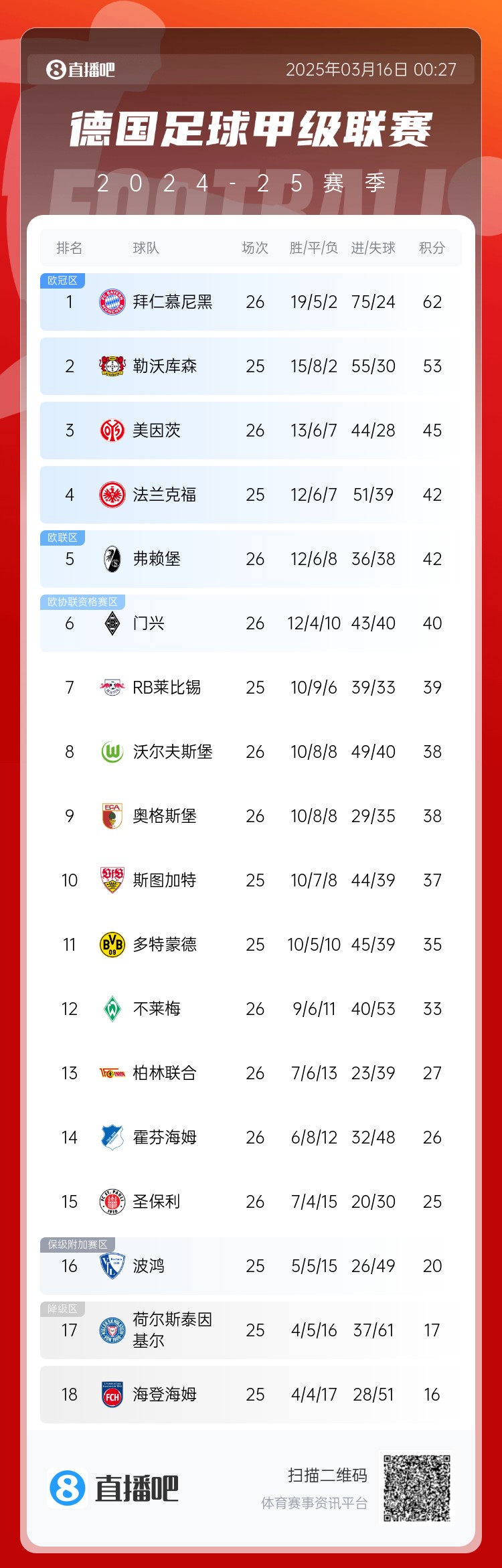  難道還有懸念??德甲積分榜：拜仁2輪不勝，先賽領(lǐng)先藥廠(chǎng)9分
